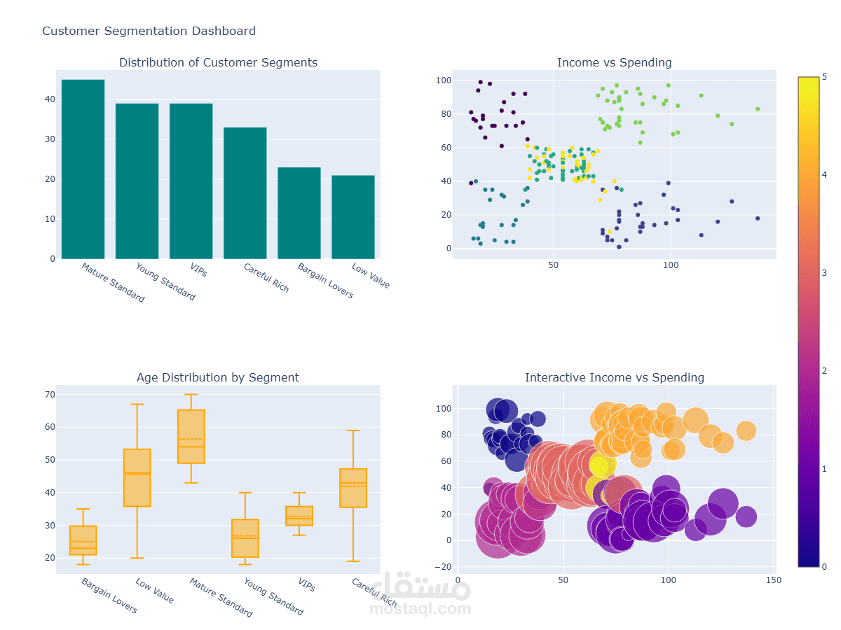 تحليل وتقسيم العملاء باستخدام خوارزمية K-Means (Customer Segmentation Model)