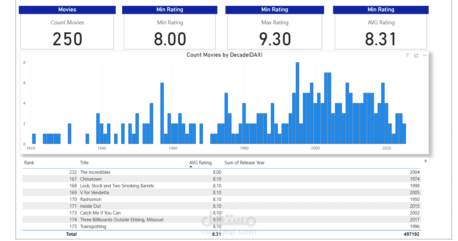 تحليل موقع تقيم افللام بواسطة استخدام Power BI