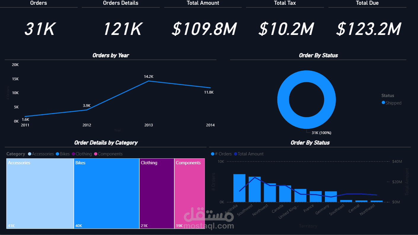 تحليل بيانات المبيعات لشركة "Adventure Works" وإنشاء لوحة تحكم تفاعلية