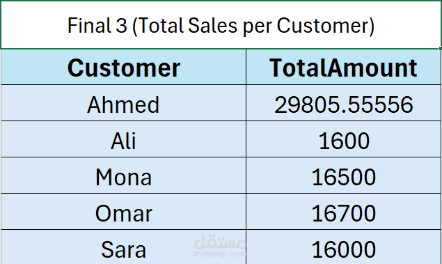 Sales Data Analysis & Insights using Python & Pandas