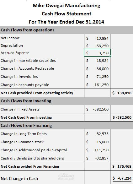 Financial Statements & Cash Flow Analysis using Excel