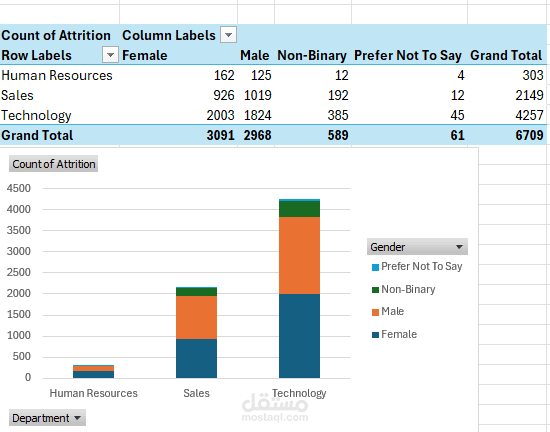 attrition count by Department and Gender