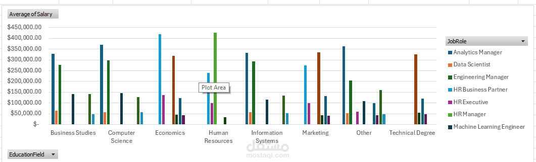 average salary by Education Field and Job Role