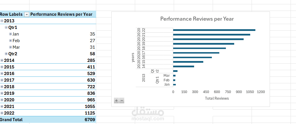 performance reviews are conducted per year, month, and quarter