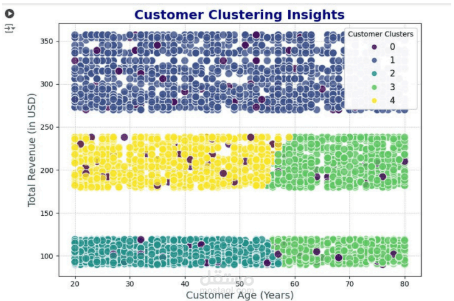 Customer Behavior Segmentation for an E-Commerce Platform