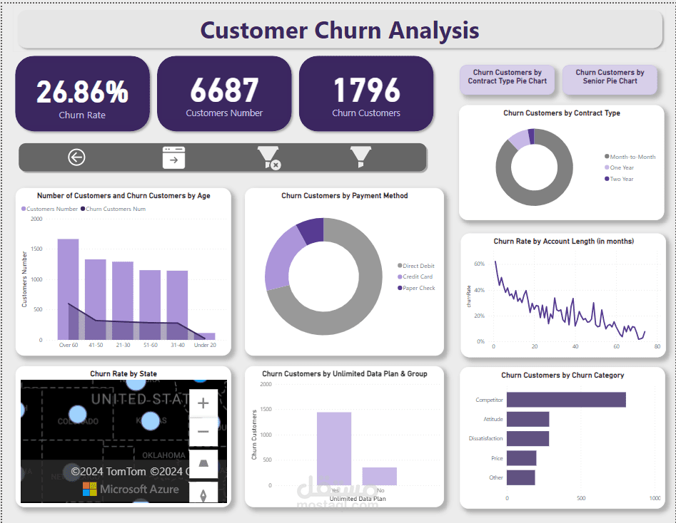 Customer Churn Analysis