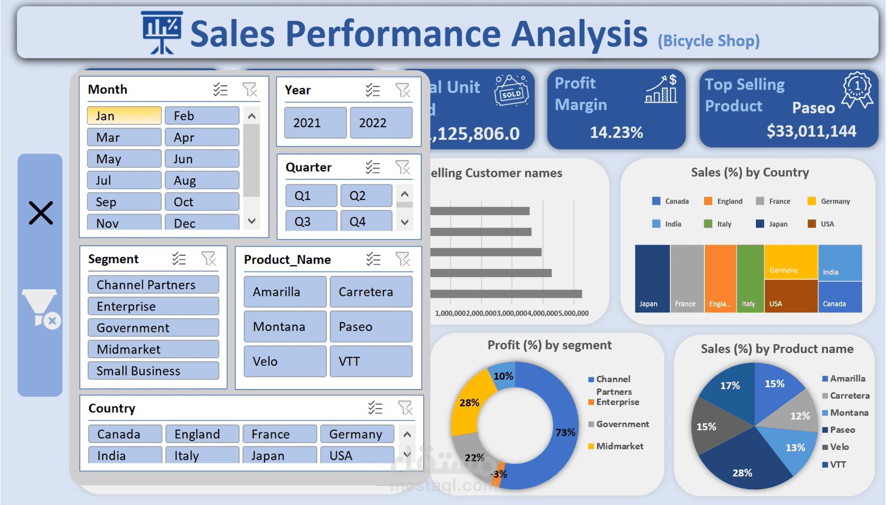 Sales Performance Analysis "Bicycle Shop"