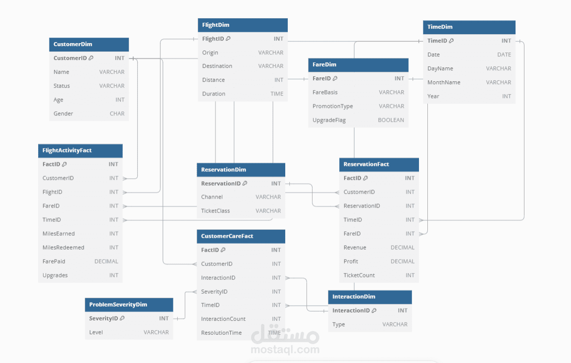 بناء قواعد بيانات باستخدام MYSQL