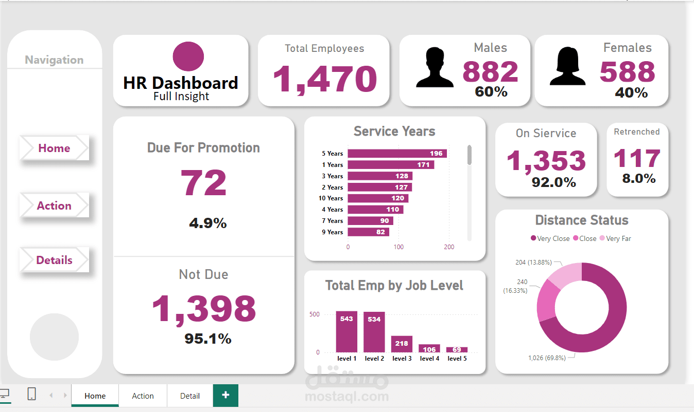 تقرير عن الموارد البشرية باستخدام Power BI