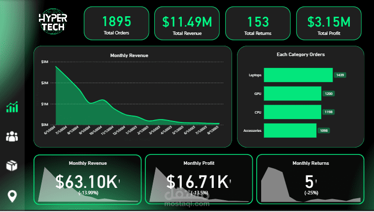 Laptop Accessories Sales & Performance Analytics Dashboard | Power BI