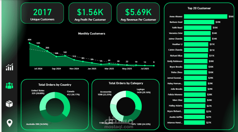 Customer Demographics & Regional Sales Dashboard