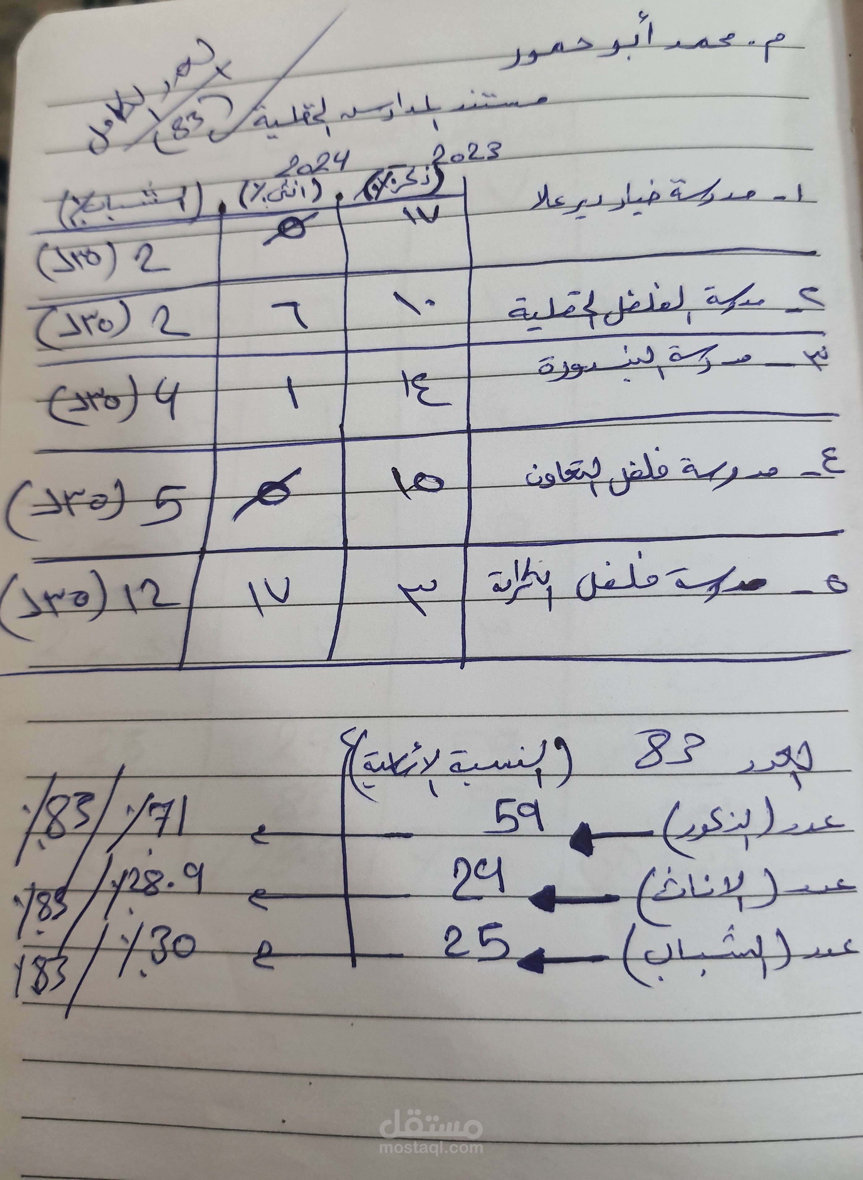 أسماء المشاركين في المدارس الحلقية