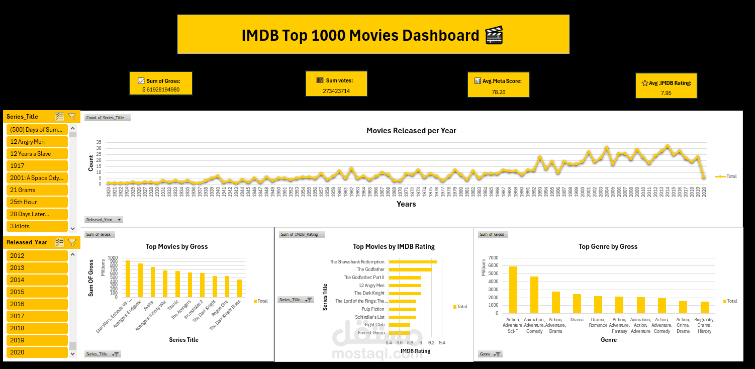 IMDB Top 1000 Movies Dashboard (Excel)