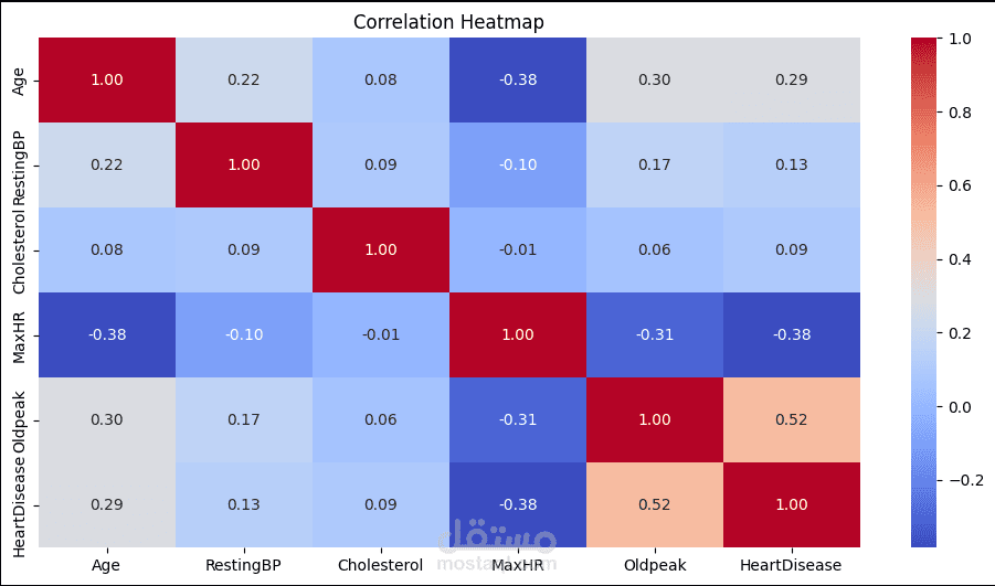 Heart Failure Prediction and Analysis