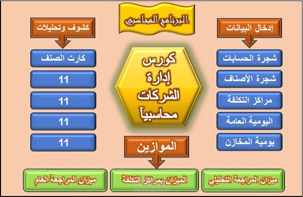 المحاسبة المالية على الاكسيل