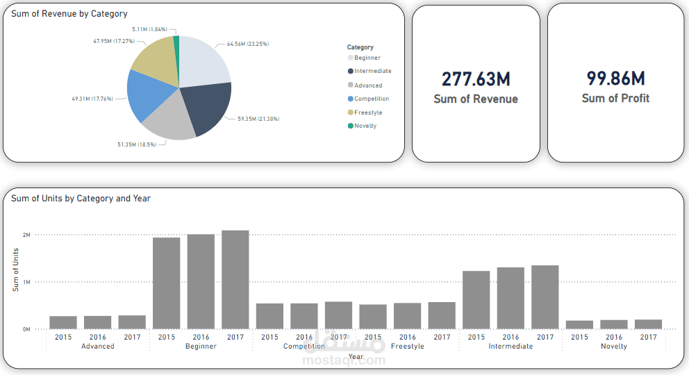 تحليل بيانات المبيعات باستخدام Power BI