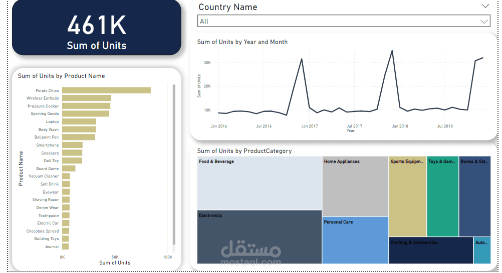 تحليل ملخص إجمالي المبيعات ببرنامج الاكسيل