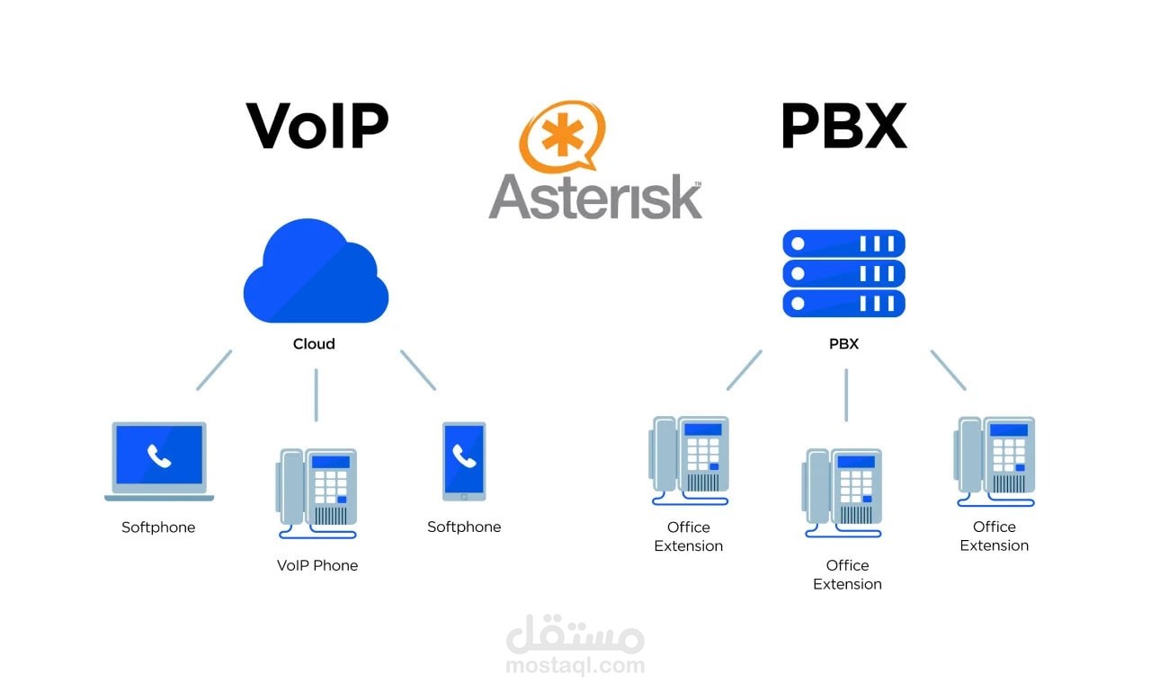تركيب Asterisk على سيرفر العميل او على سيرفر VPS