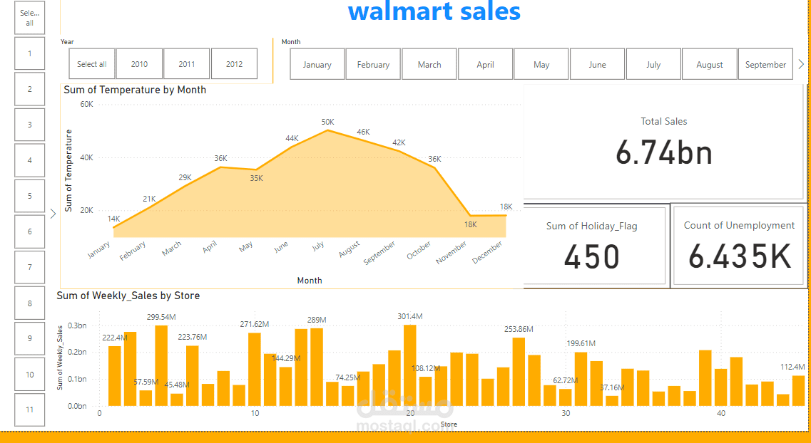 Walmart sales report