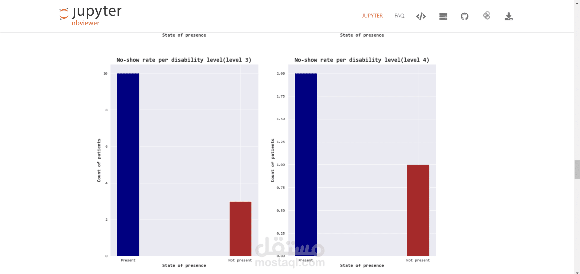 No-Show Appointment Dataset Analysis