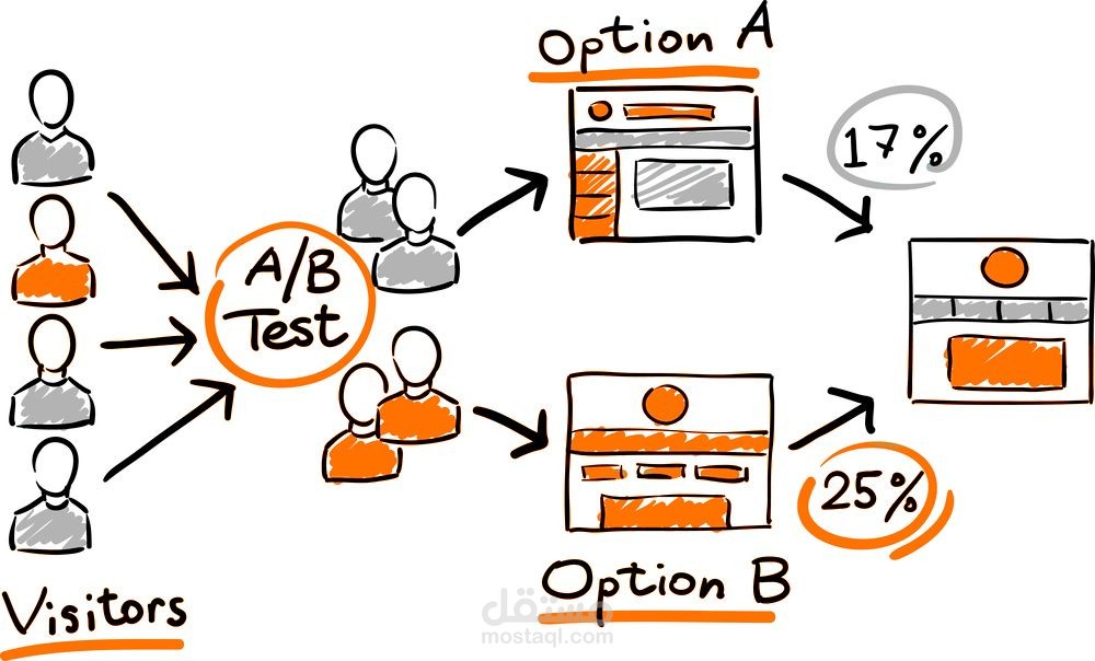 A/B Testing Result Analysis