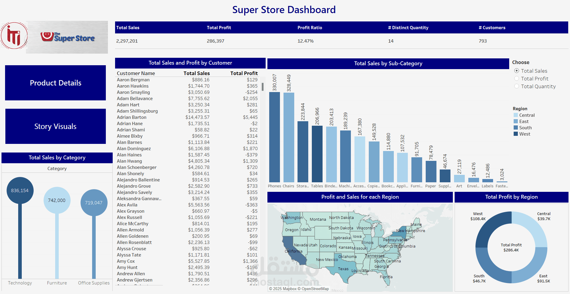 تصميم لوحة تحكم تفاعلية باستخدام Tableau لتحليل الربحية لمتجر تجزئة كبير.