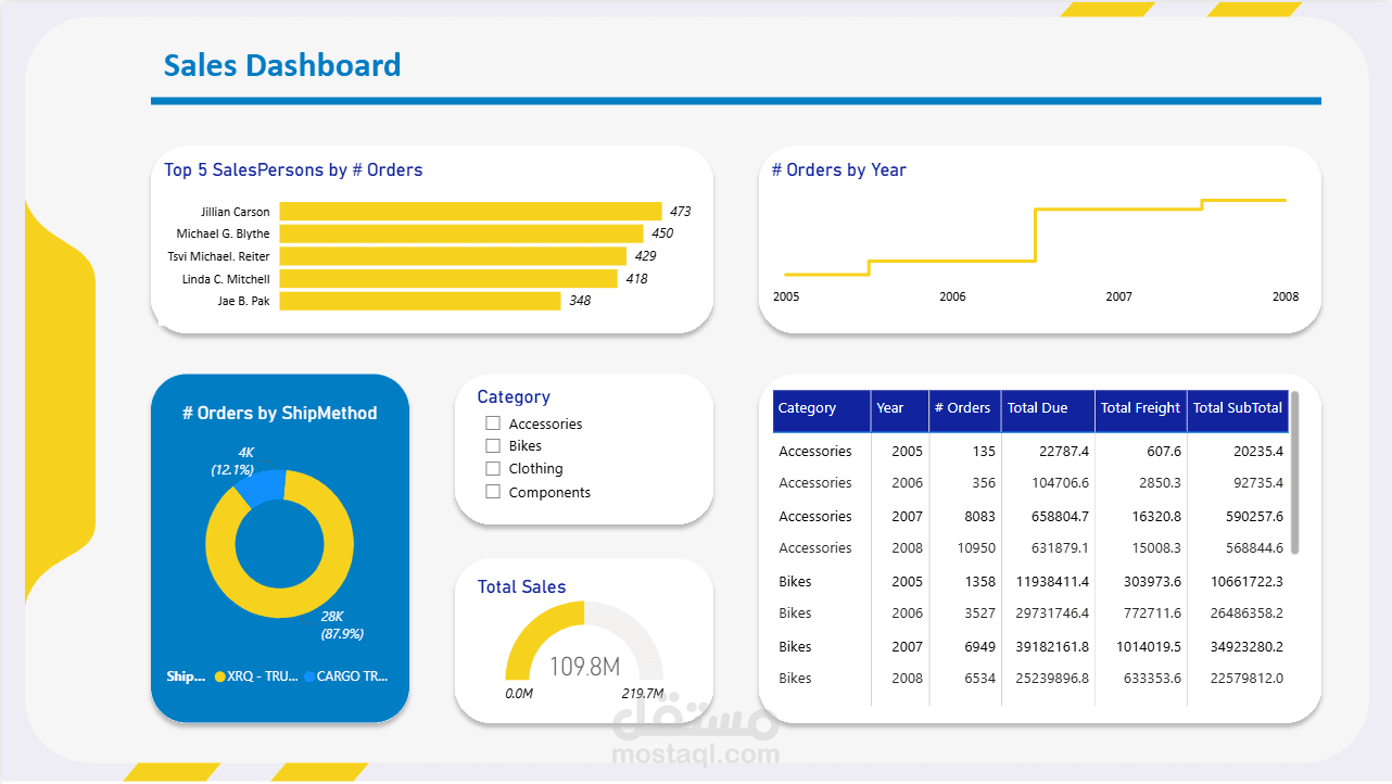 إنشاء داشبورد تفاعلي بإستخدام Power BI و SQL Server Database