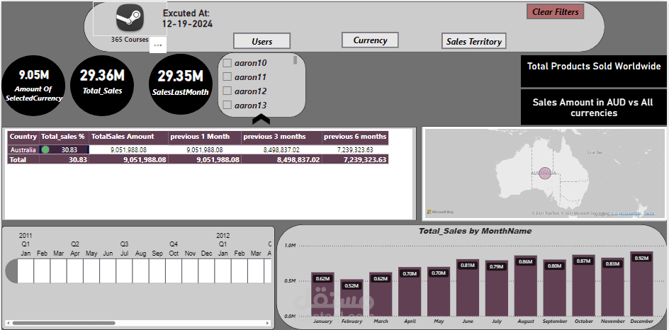 clean then visualize online sales data