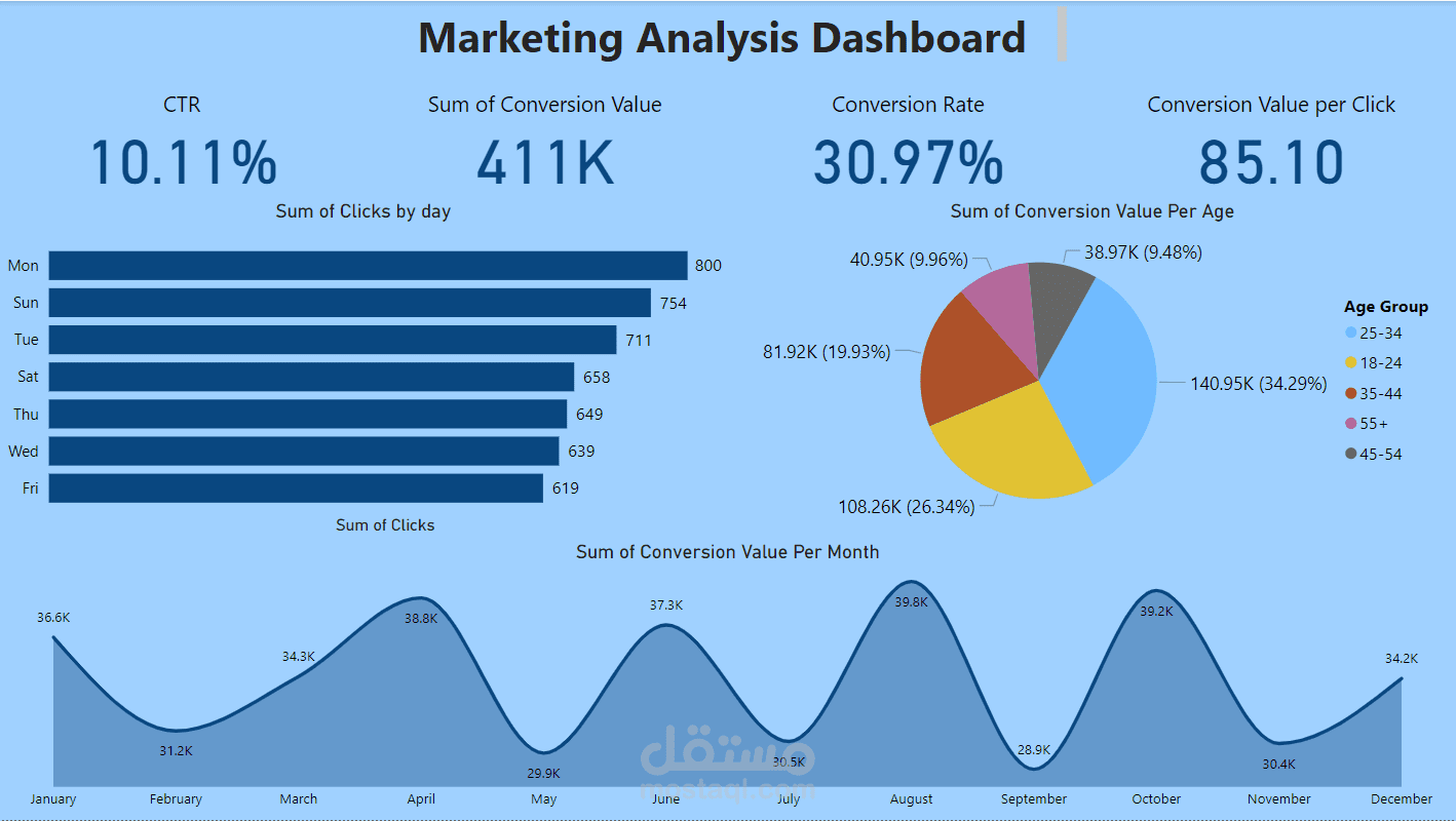 تحليل البينات بستخدام Excel, PowerBI, SQL