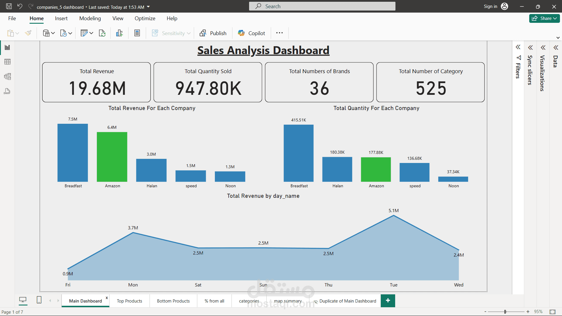 تحليل بيانات ل5 شراكات و المقارنة بينهم باستخدام power BI, SQL