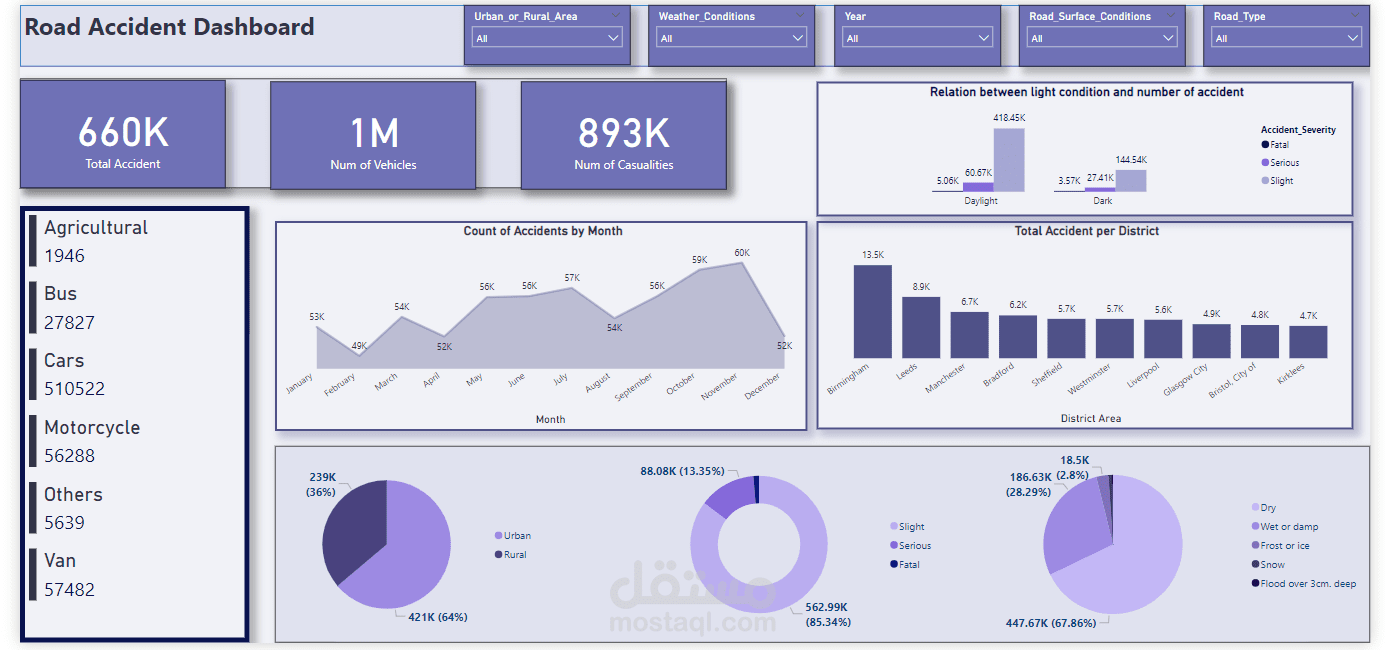 مشروع تحليل و تنظيف بيانات ب استخدام بايثون و Power bi