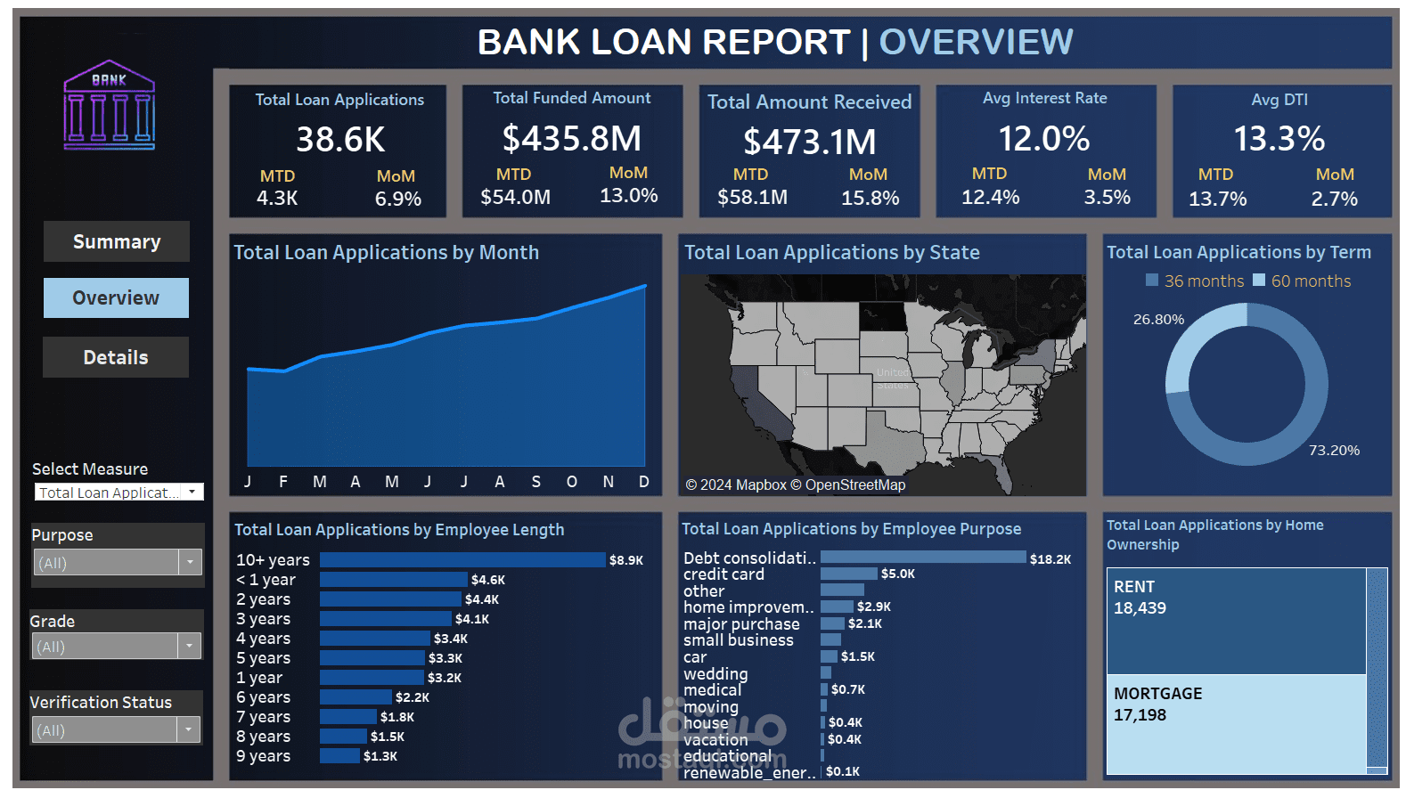 مشروع تحليل بيانات القروض بستخدام Sql and Tableau