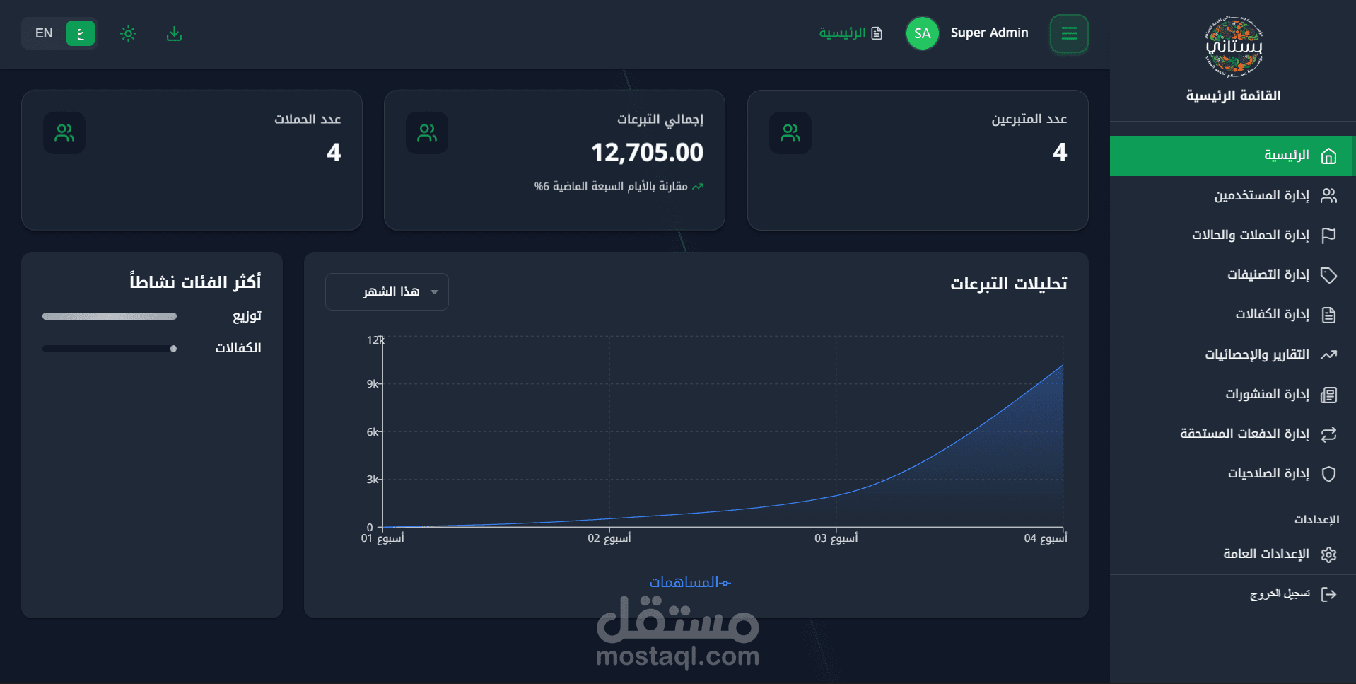 لوحة تحكم لمنصة جمعية خيرية لجمع التبرعات للحملات