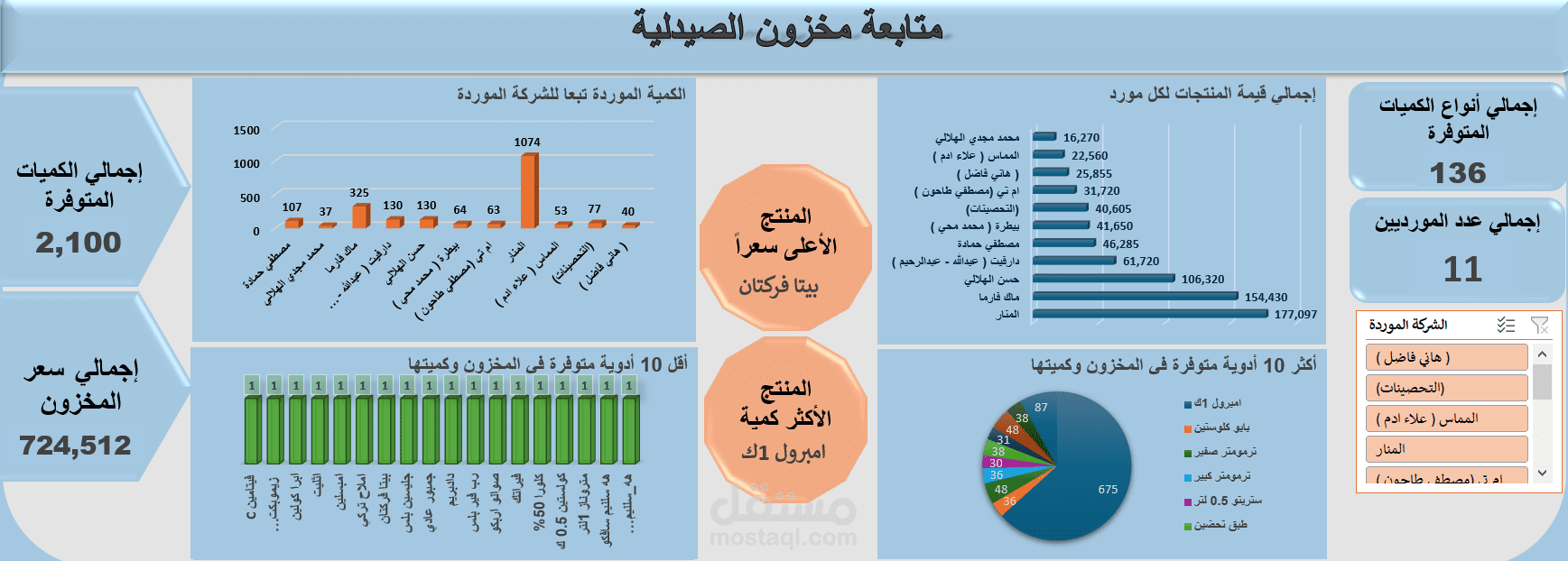 لوحة تفاعلية لمتابعة مخزون صيدلية