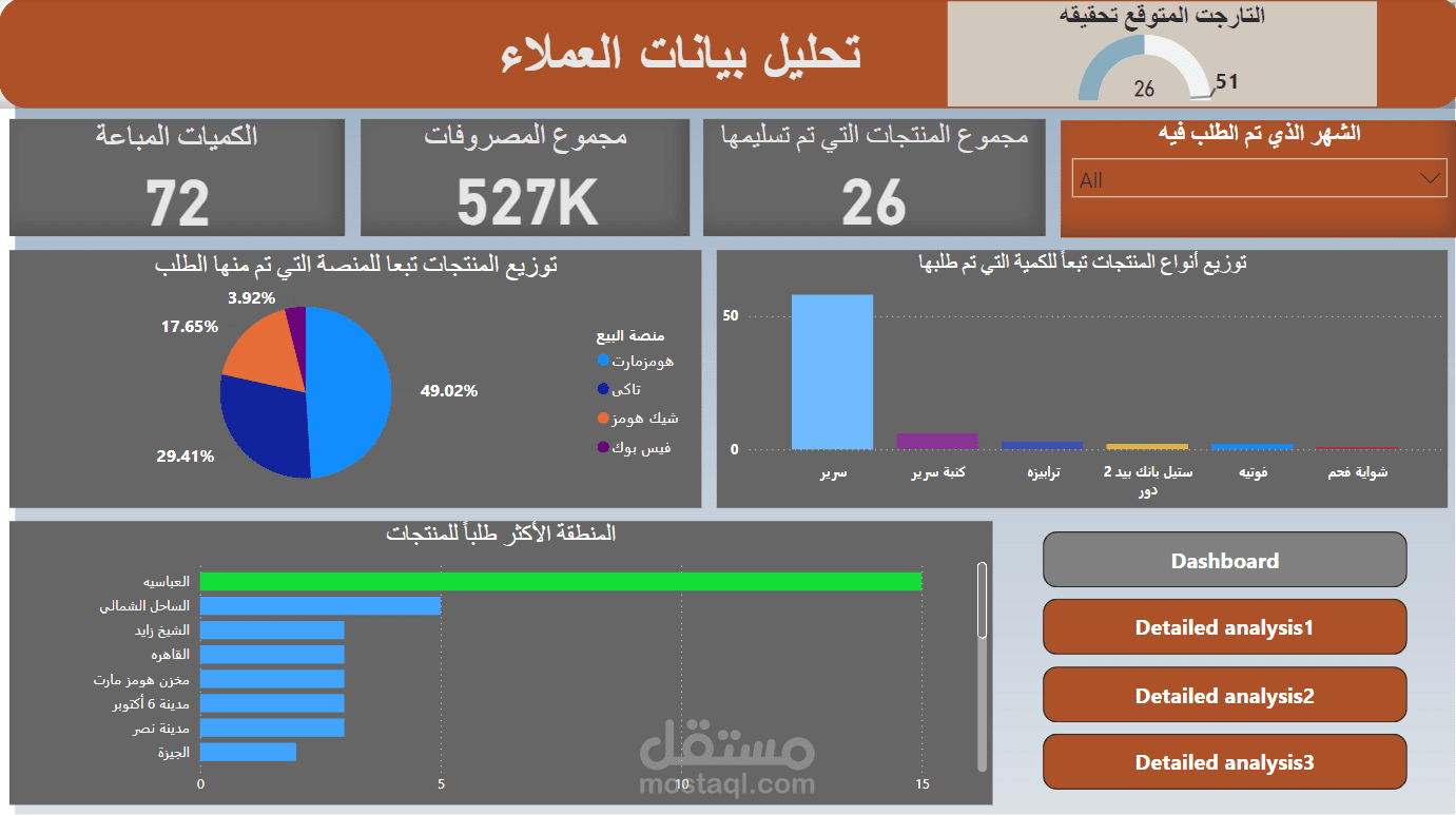 لوحة تفاعلية لتحليل بيانات العملاء والمصروفات