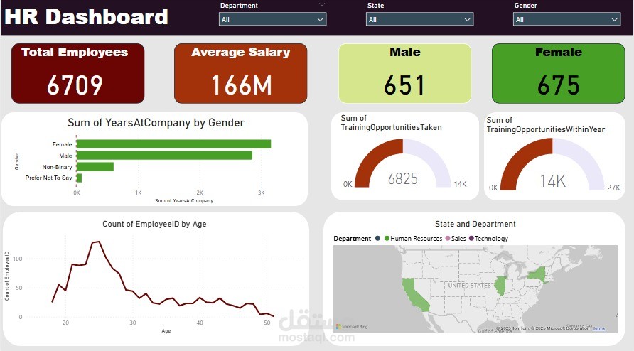 Human Resources Dataset Analysis