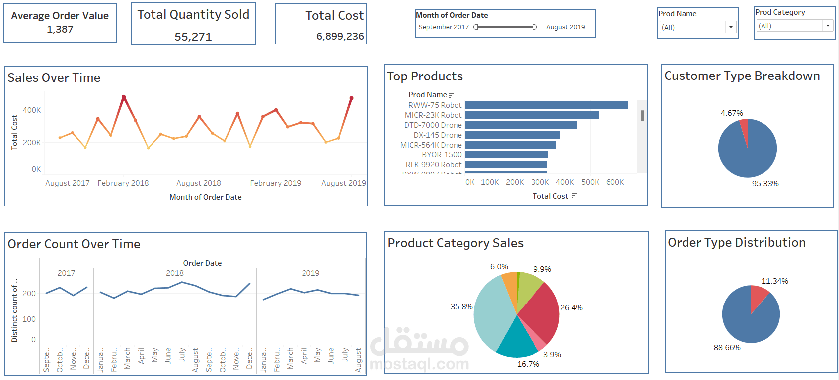 لوحة تحكم المبيعات (Tableau): أنشأت لوحة تحكم لتصور بيانات المبيعات، تعرض المقاييس والرؤى الرئيسية.