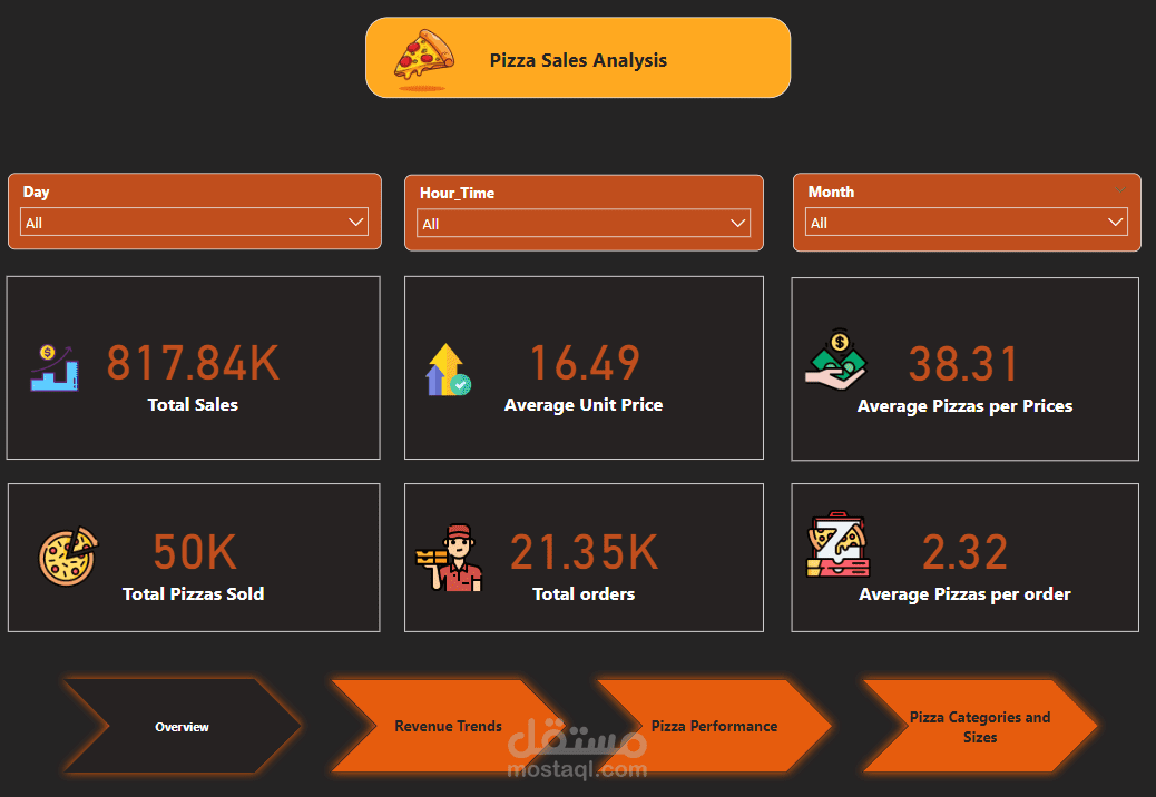 لوحة تحكم مبيعات البيتزا (Power BI): أنشأت لوحة تحكم لتتبع وتصور بيانات مبيعات البيتزا.