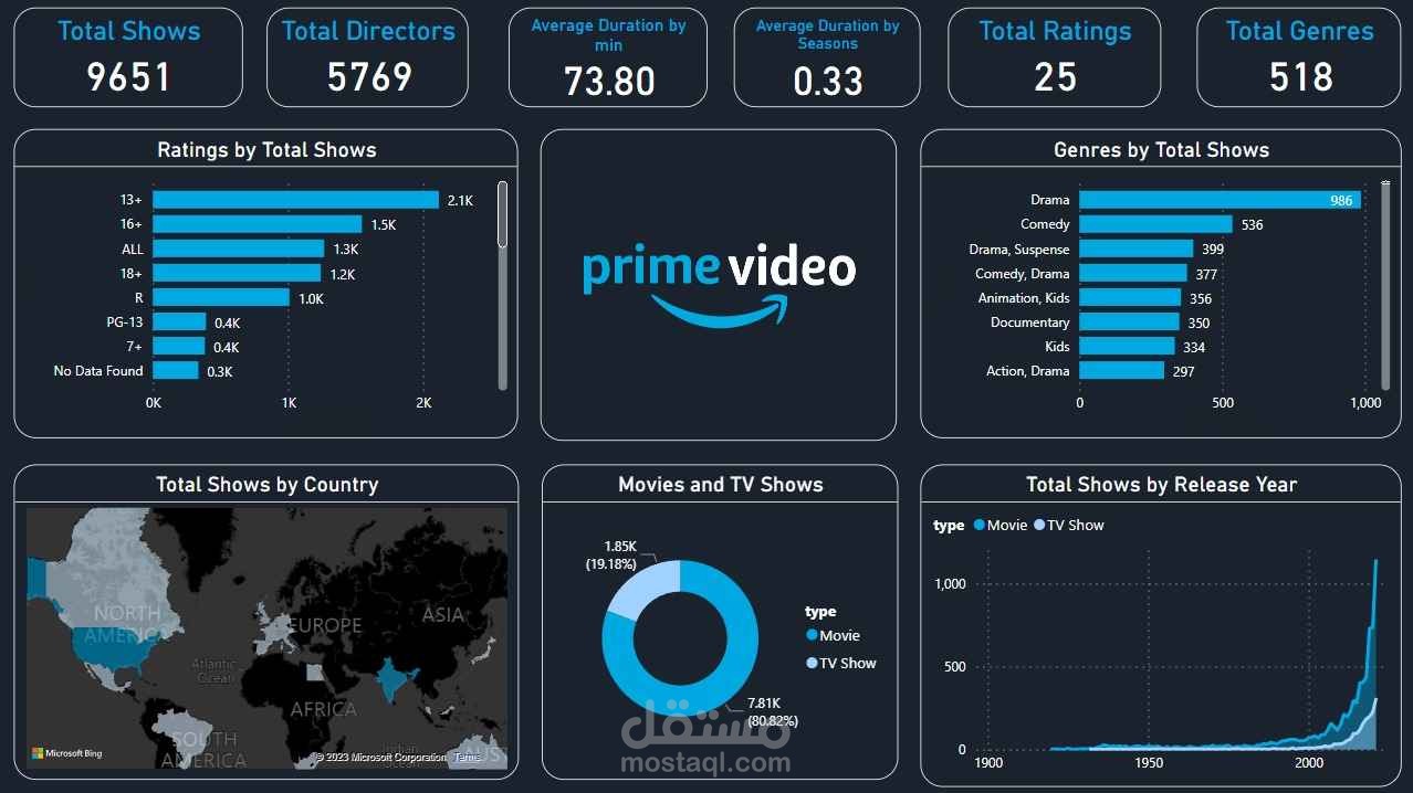 لوحة تحكم مشروع Amazon Prime (Power BI): أنشأت لوحة تحكم لتصور بيانات Amazon Prime، تعرض المقاييس والرؤى الرئيسية.