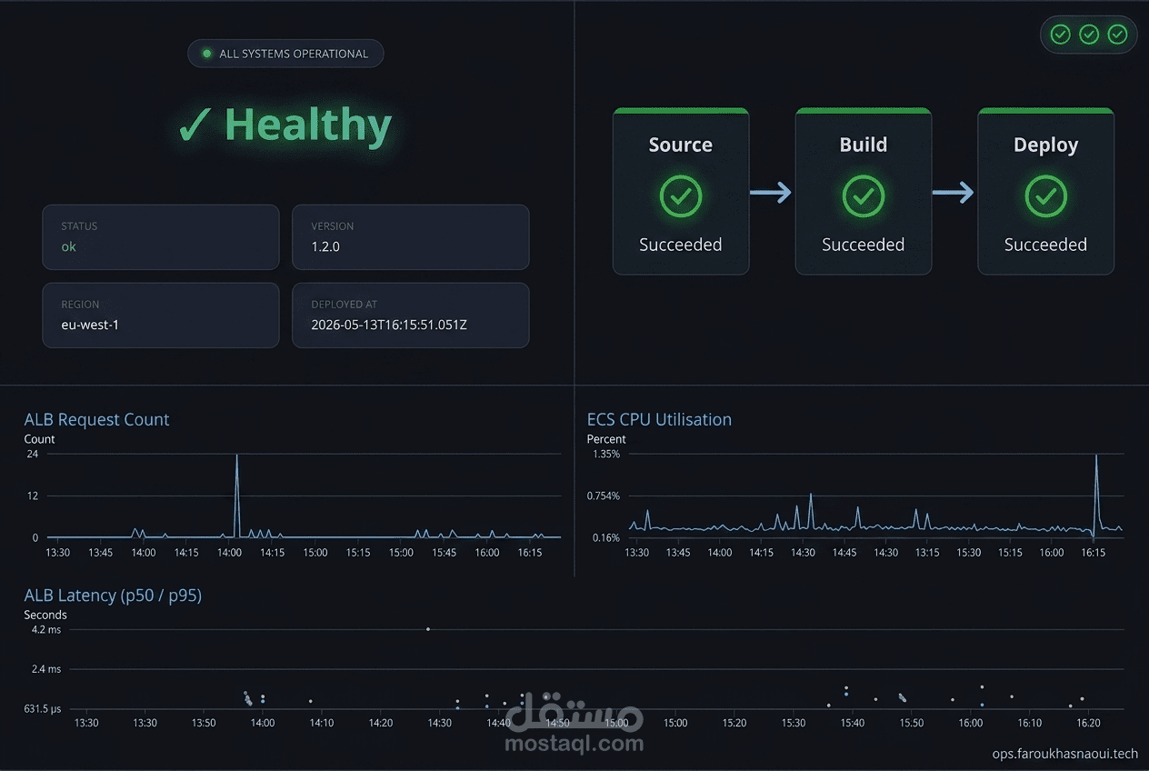 AWS CI/CD Pipeline with Live Observability