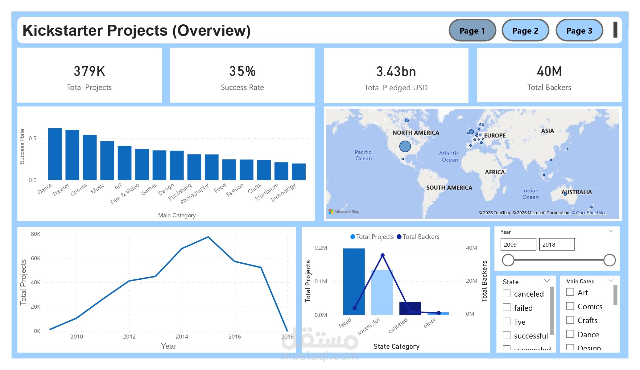 تحليل مشاريع Kickstarter باستخدام Power BI