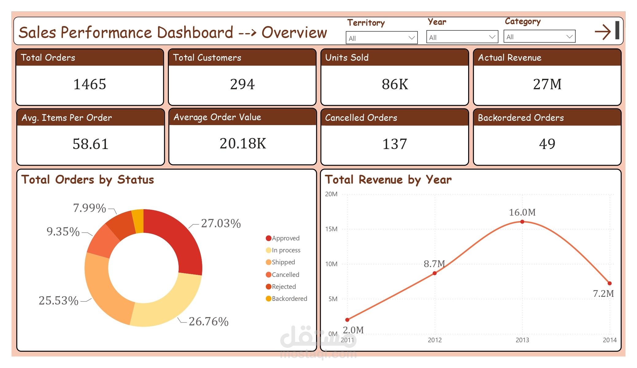 تحليل المبيعات وتصميم لوحات تفاعلية باستخدام Power BI