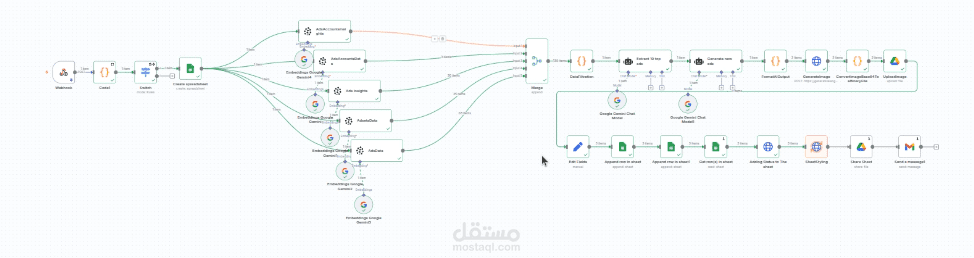 أتمتة تقارير إعلانات ميتا وتحليلها باستخدام الذكاء الاصطناعي(n8n)