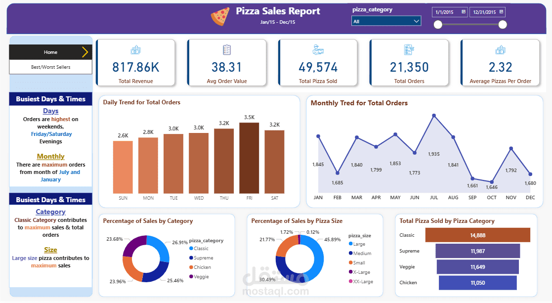 تصميم وتنفيذ لوحة معلومات تفاعلية (Dashboard) لتحليل مبيعات مطعم بيتزا باستخدام Power BI و SQL Server