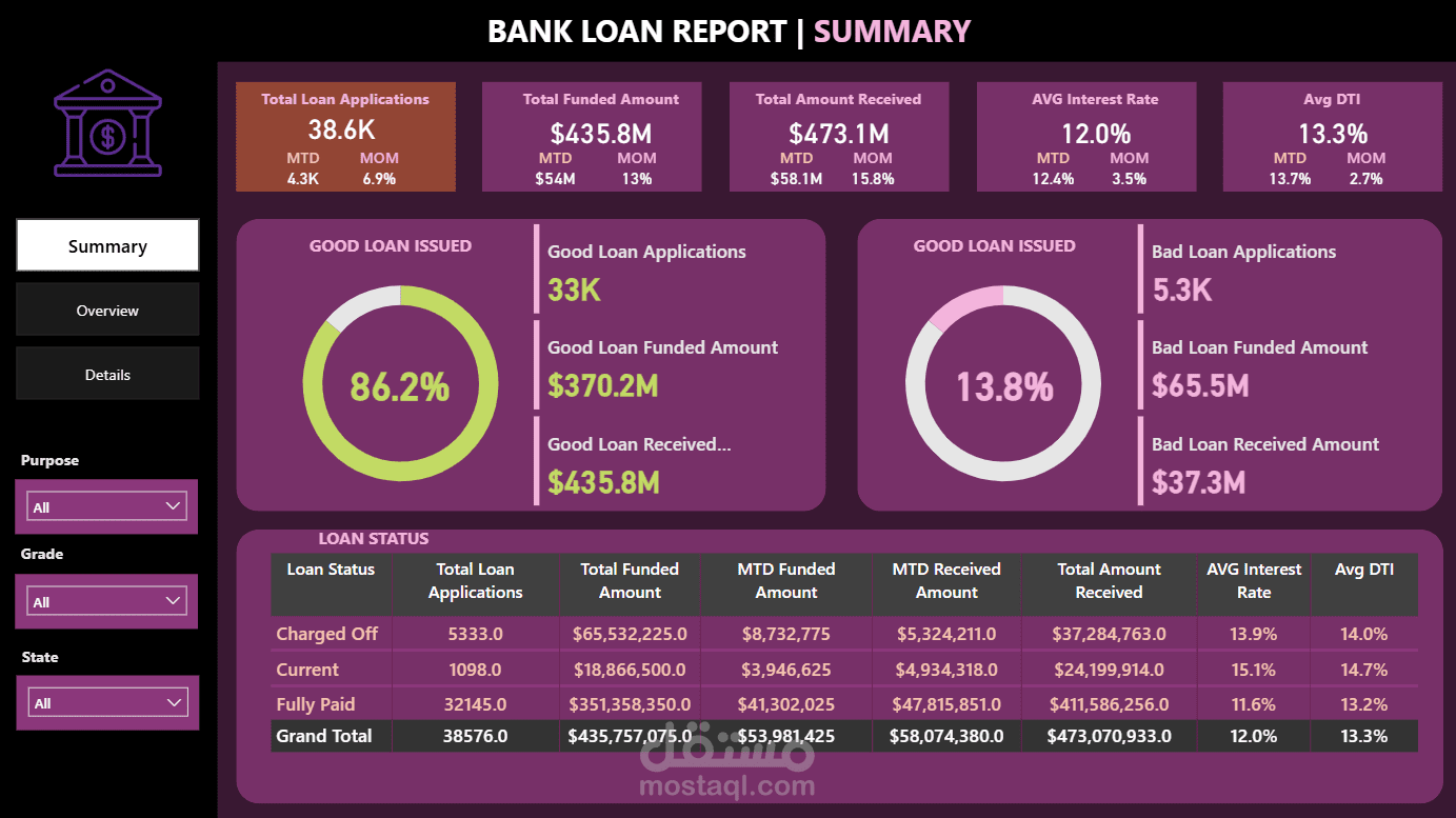 Bank Loan Report