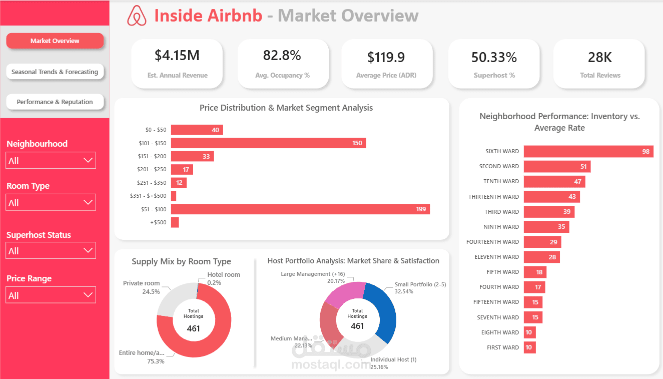 تحليل سوق Airbnb في ألباني