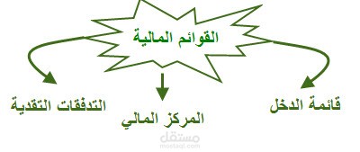تلخيص ملفات محاسبة مالية