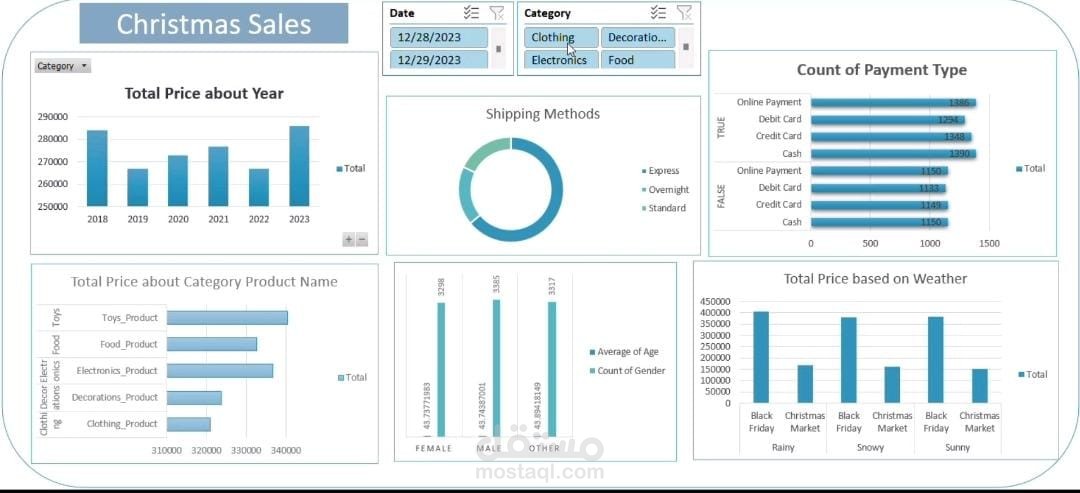 Christmas Sales Trends Analysis