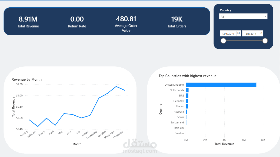 لوحة مؤشرات تفاعلية (Dashboard) لتحليل المبيعات وسلوك العملاء باستخدام Power BI