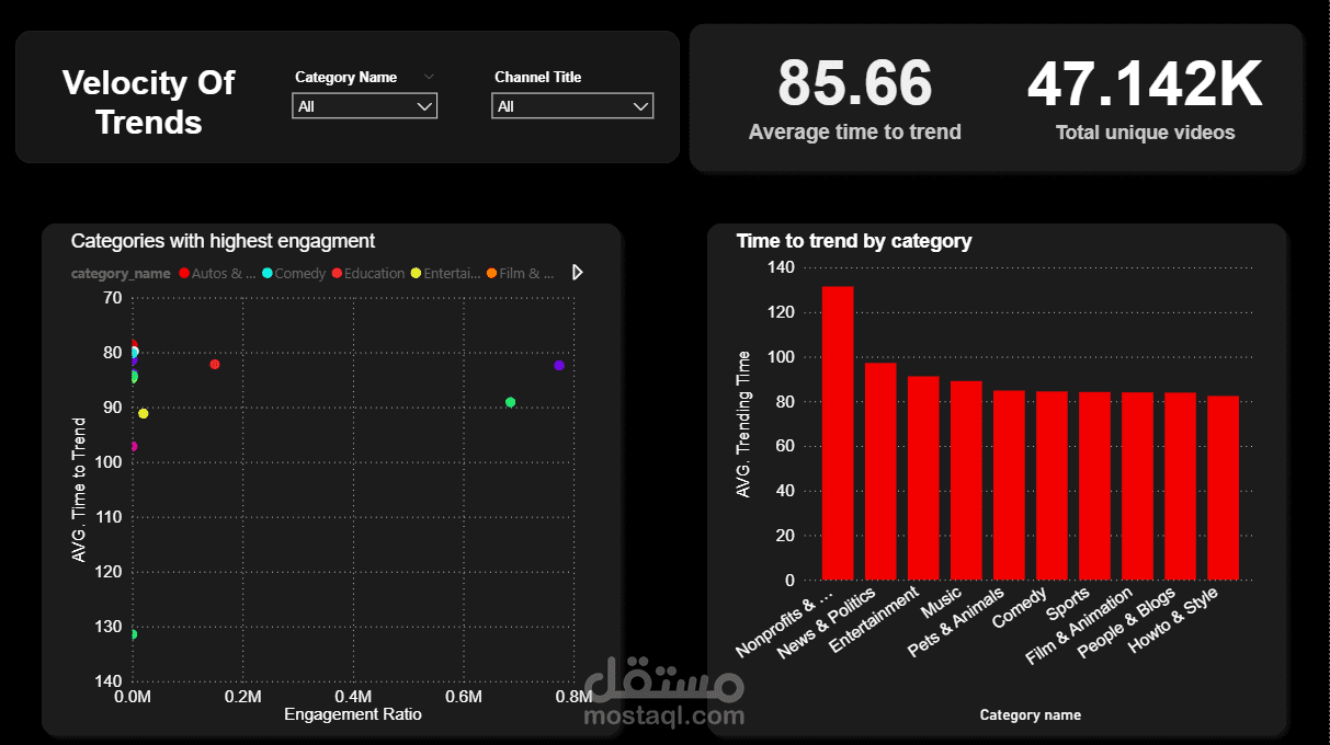 تحليل اتجاهات اليوتيوب (YouTube Trends) وقياس تفاعل الجمهور باستخدام Python & Power BI